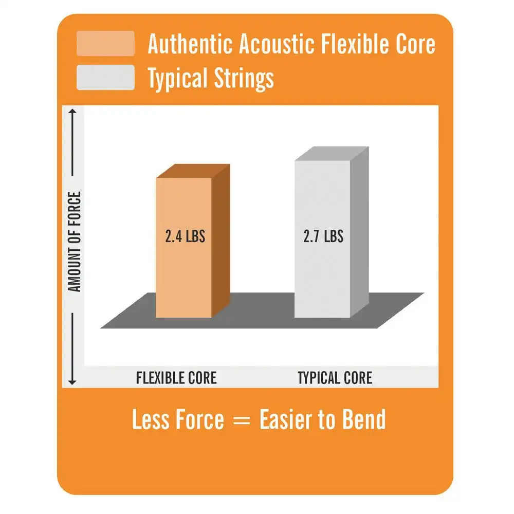 Martin Guitar Authentic Acoustic Flexible Core Strings Silk/Steel MA130FX Custom